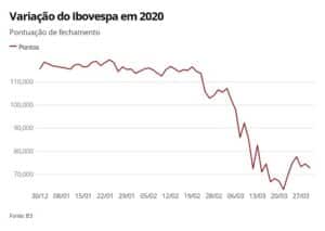 Bovespa tem o pior desempenho mensal em mais de 20 anos 31/03/2020
