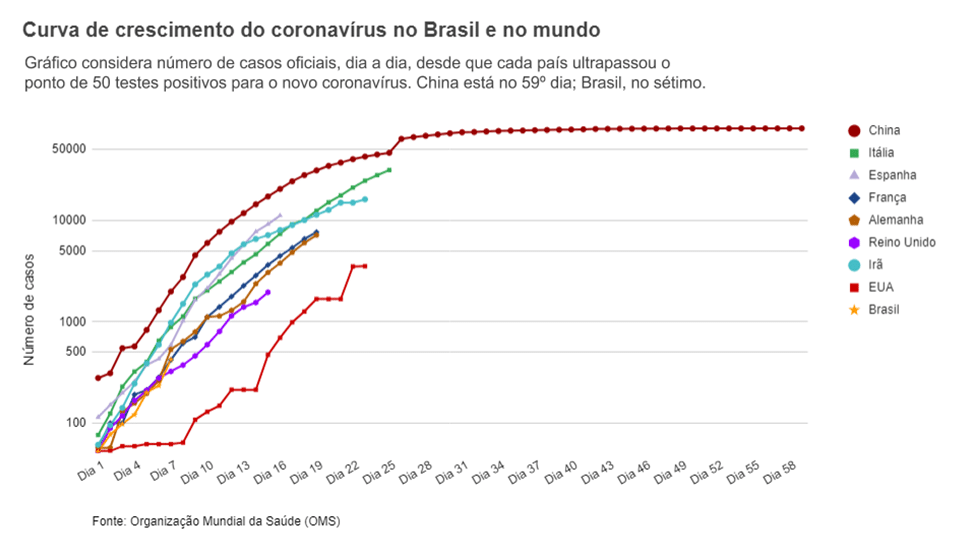 Mortes de Covid-19 no Brasil está mais rápida que a da Espanha