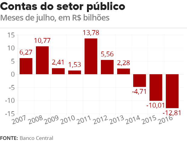 déficit contas públicas